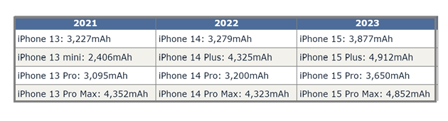 临翔苹果15维修站分享iPhone15电池容量有多少